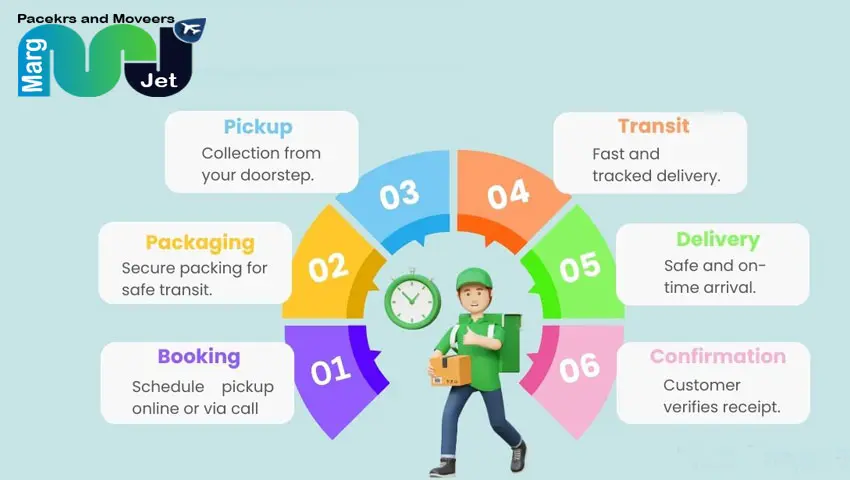 Delivery Process Services | Marg Jet Packers and Movers